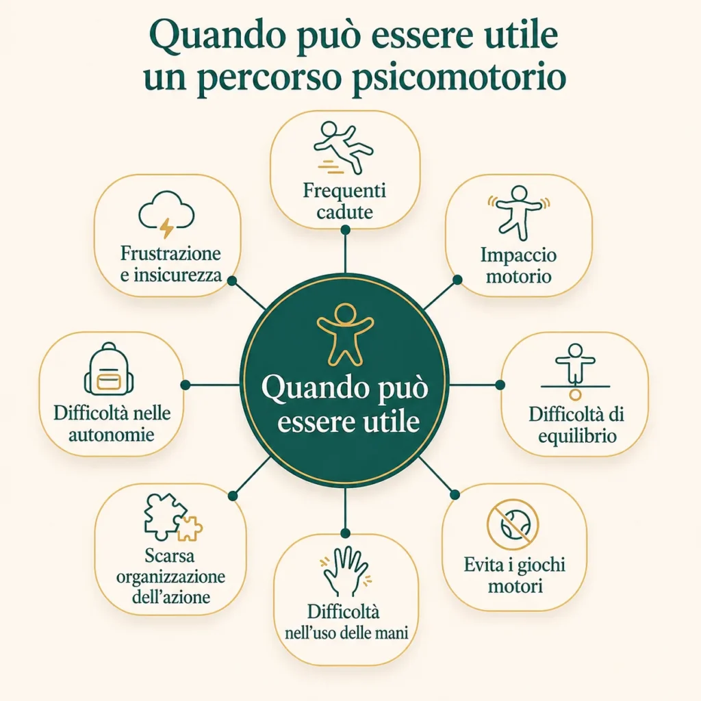 Mappa concettuale sui segnali che possono indicare l’utilità di un percorso psicomotorio per il bambino
