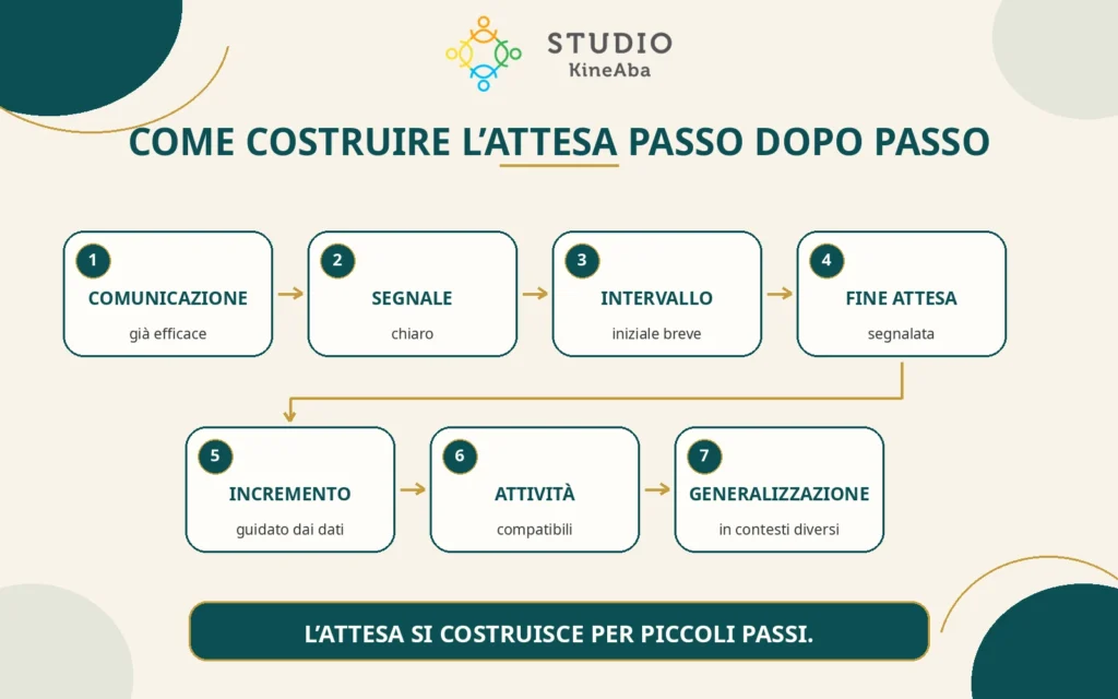 Come insegnare al bambino ad aspettare passo dopo passo Mappa su come insegnare al bambino ad aspettare con richiesta efficace, segnale chiaro, attesa breve e aumento graduale