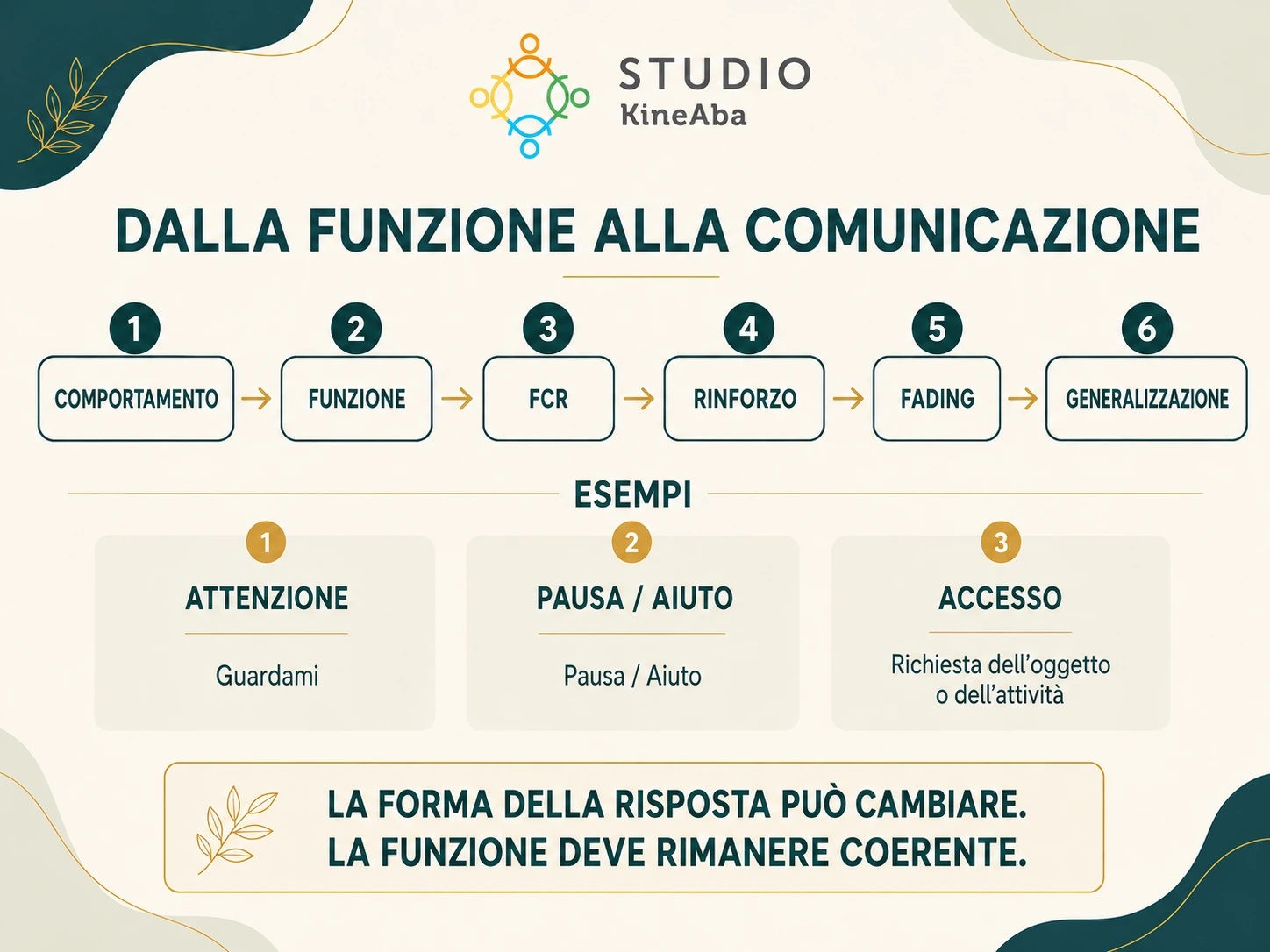 Mappa FCT dalla funzione del comportamento alla risposta comunicativa funzionale, rinforzo, fading e generalizzazione