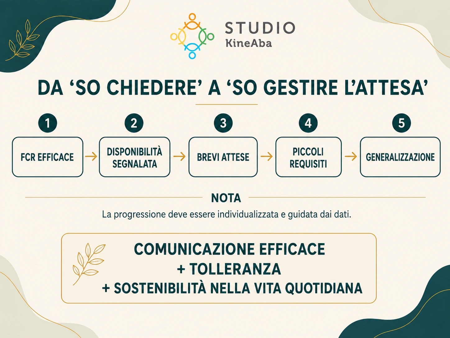 Mappa FCT sulla gestione dell’attesa con FCR efficace, disponibilità segnalata, brevi attese e generalizzazione