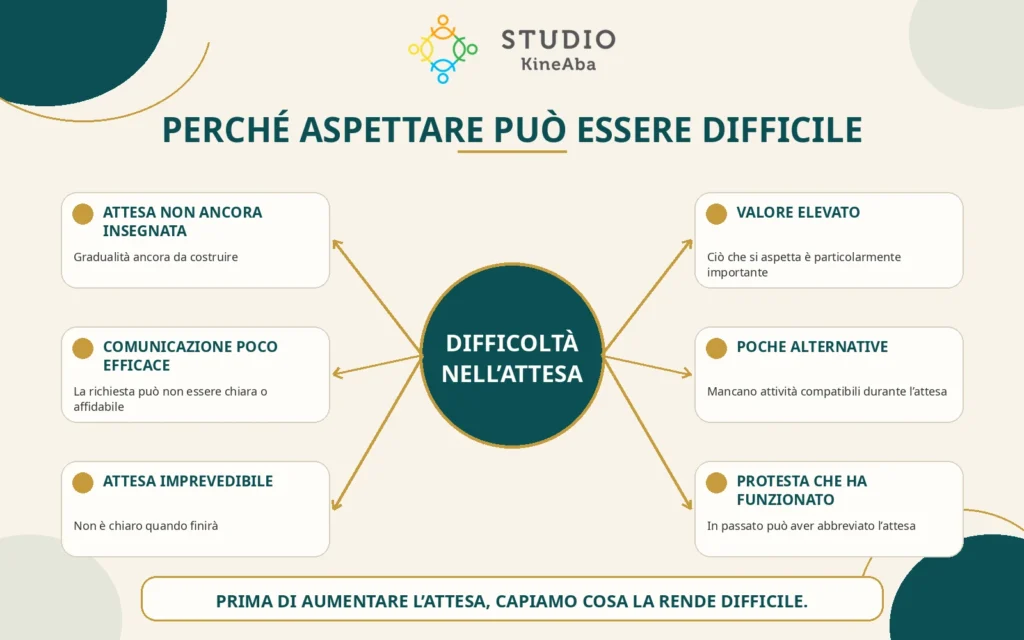 Perché aspettare può essere difficile per un bambino Mappa sulle difficoltà nell'attesa nei bambini, tra comunicazione, prevedibilità, protesta e valore di ciò che si aspetta