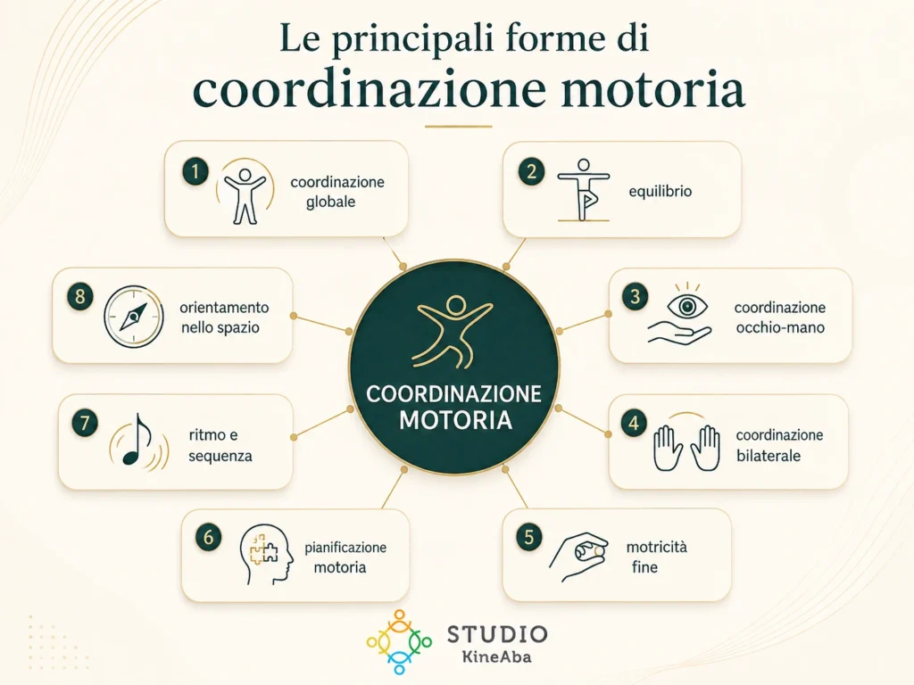 Mappa concettuale sulle principali forme di coordinazione motoria nei bambini, tra cui equilibrio, coordinazione globale, occhio-mano, bilaterale, motricità fine e pianificazione motoria