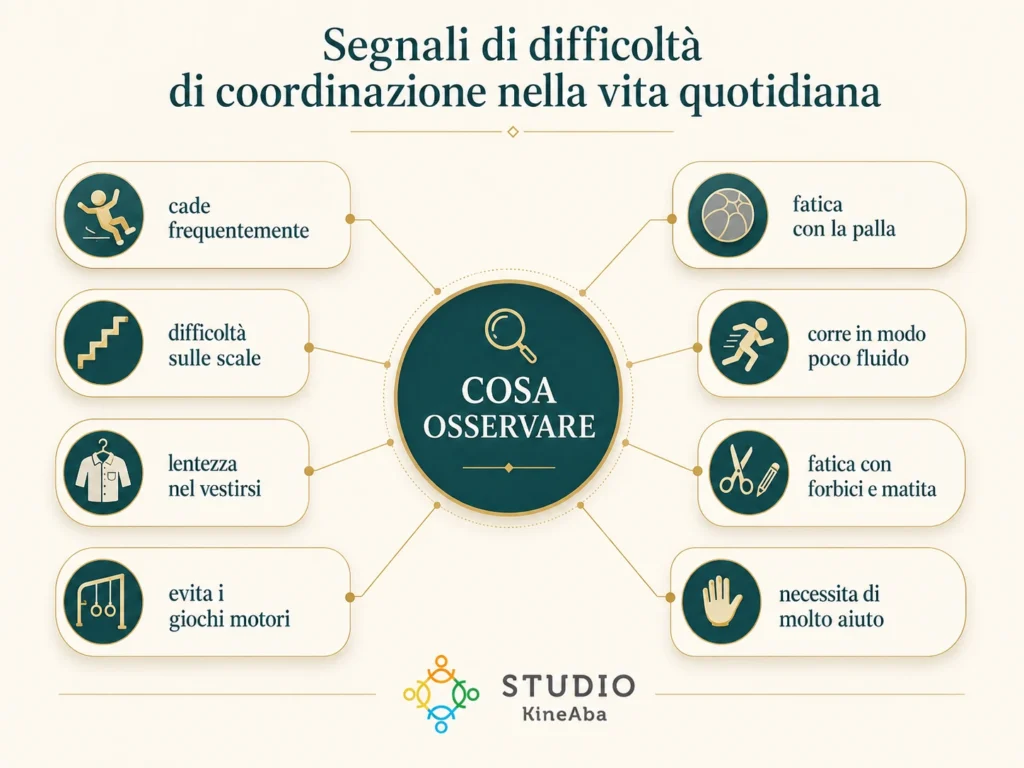Mappa concettuale sui segnali di difficoltà di coordinazione motoria nei bambini nella vita quotidiana